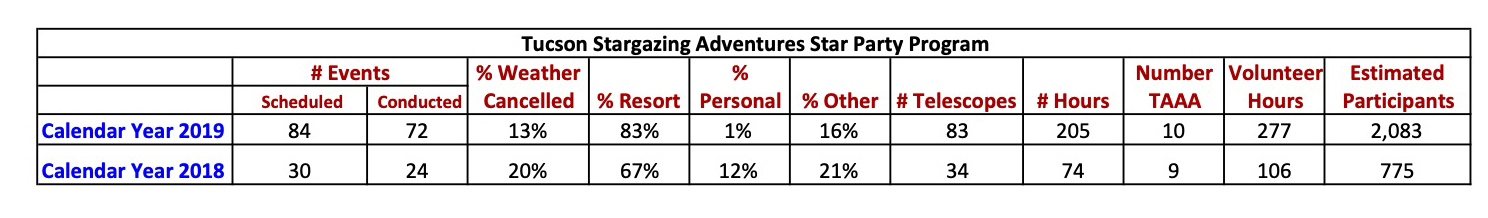Tucson Stargazing Adventures (Private/Resort Events) Tucson 
